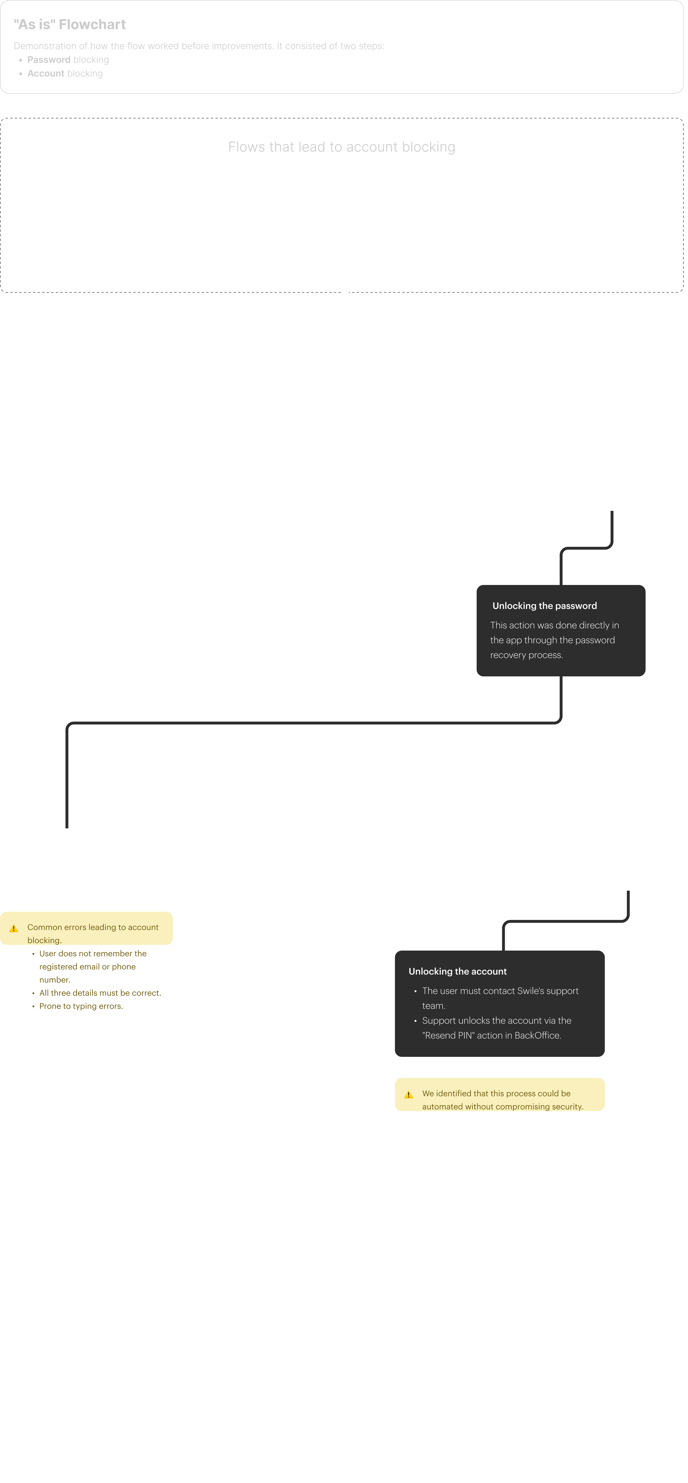 As Is flowchart — original KYC flow with problem areas