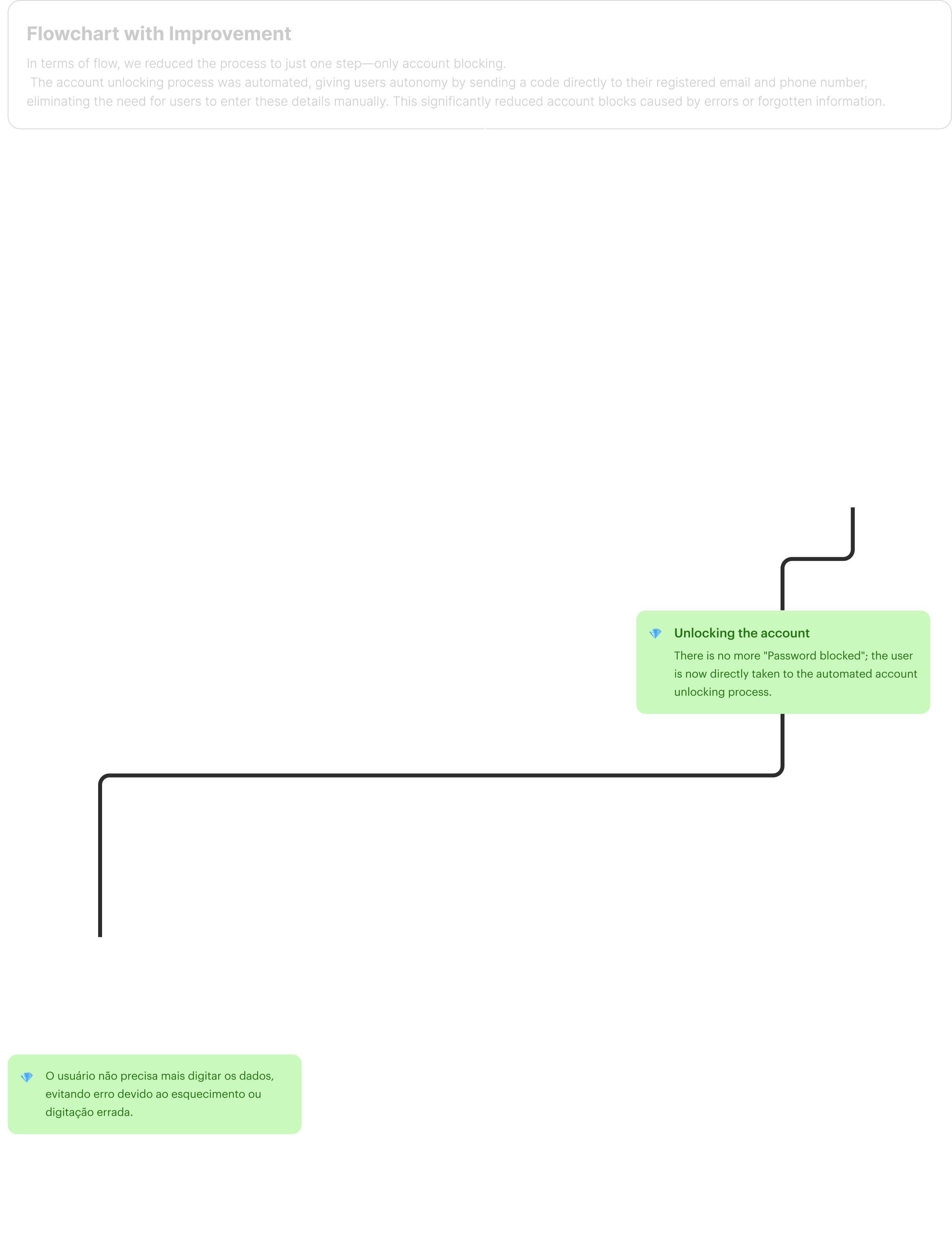 Improved flowchart — redesigned KYC flow with recovery paths